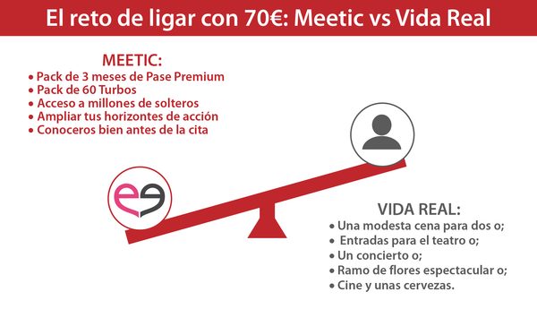 gráfico ligar en meetic vs vida real