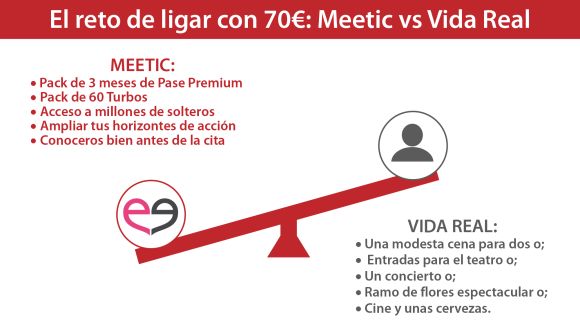 gráfico ligar en meetic vs vida real