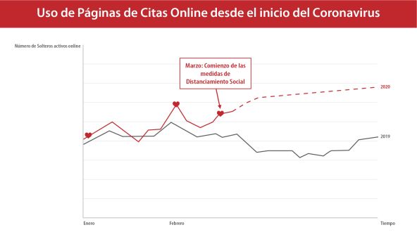 gráfico solteros.es aumento de tráfico en las páginas de citas online durante el coronavirus